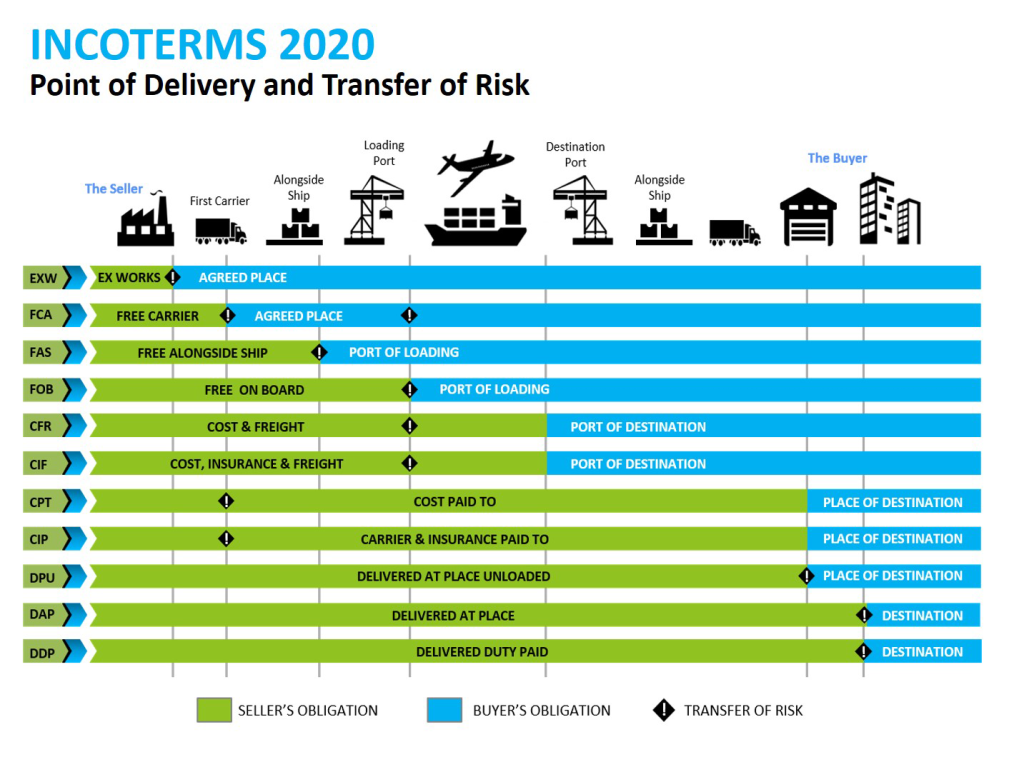 Incoterms-2020-Transfer-of-Risk